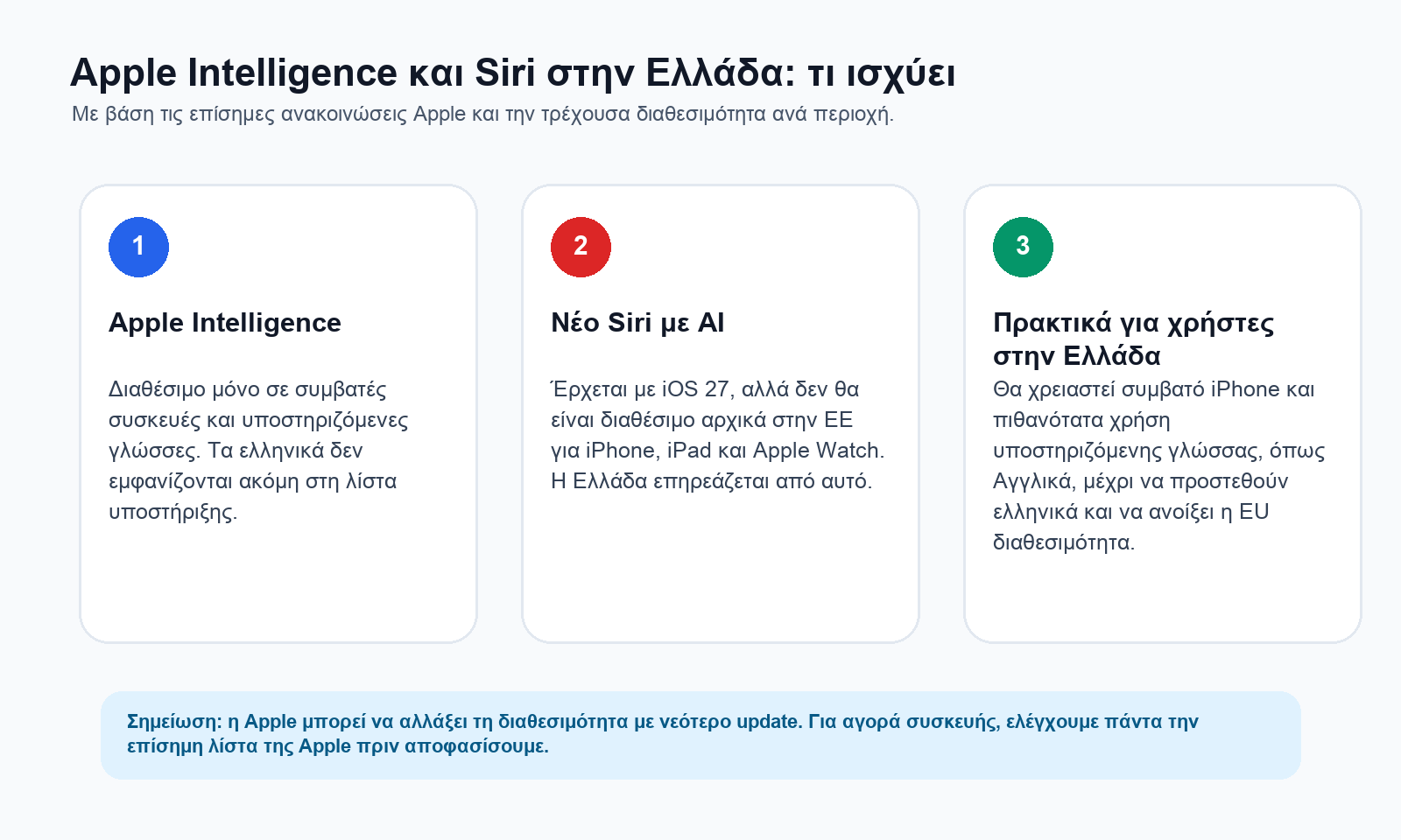 Γράφημα που εξηγεί τι ισχύει για Apple Intelligence και Siri AI στην Ελλάδα.