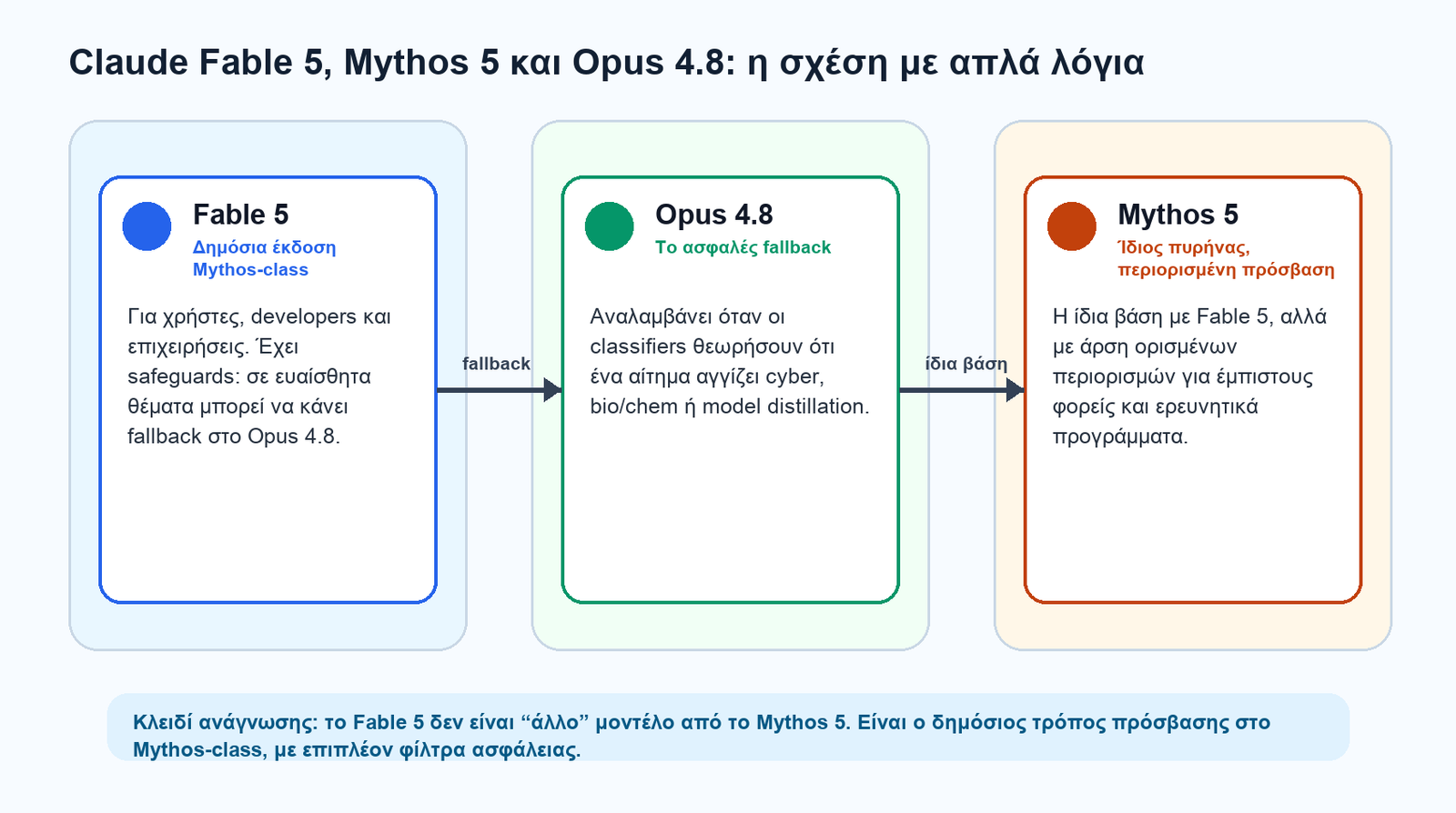 Διάγραμμα που εξηγεί τη σχέση ανάμεσα σε Claude Fable 5, Opus 4.8 και Mythos 5.
