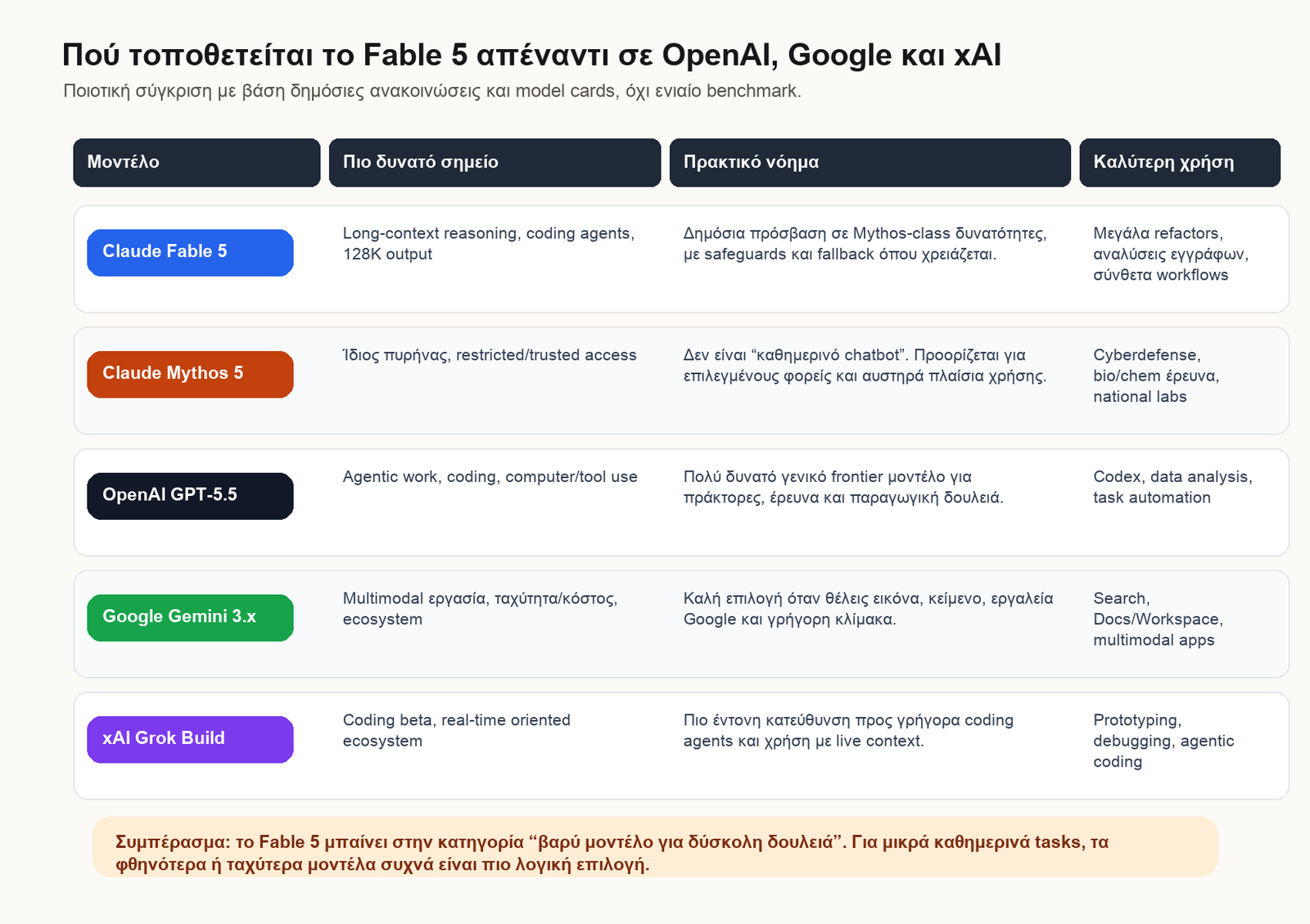 Ποιοτική σύγκριση του Claude Fable 5 με μοντέλα της Anthropic, OpenAI, Google και xAI.