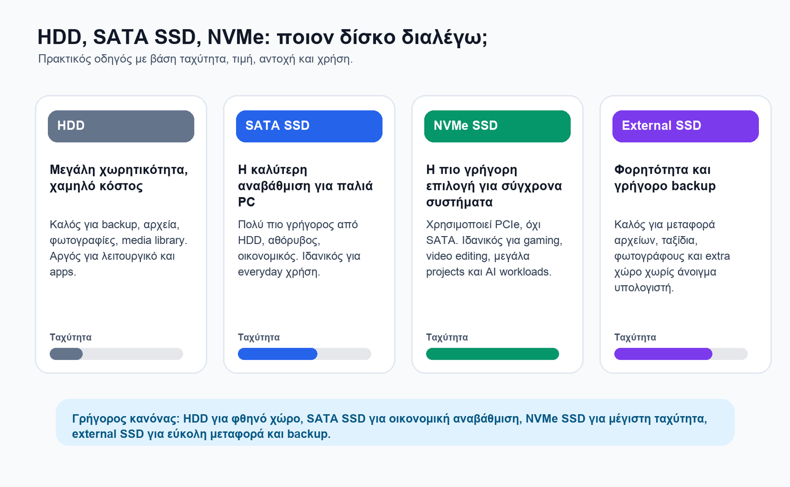 Γράφημα σύγκρισης HDD, SATA SSD, NVMe SSD και external SSD ανά χρήση.